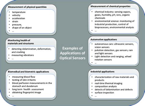 Some examples of possible applications of optical sensors. | Download ...