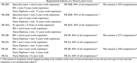 LEVEL REQUIREMENTS OF NURSE CAREER LADDER | Download Table