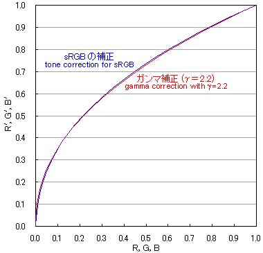 Color space conversion (2)