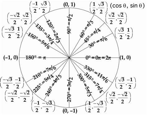 Unit Circle Practice Worksheet