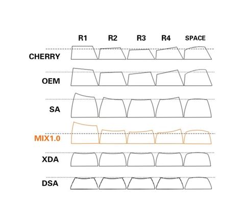 Review: MDA profile keycaps - Mechkeys.tech