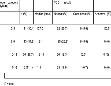 TCD results based on patients'age. | Download Scientific Diagram