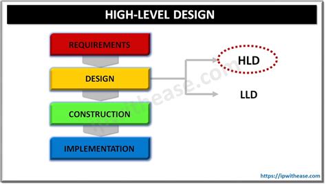 What is a High Level Design (HLD)? - IP With Ease