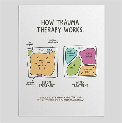 How (Good) Trauma Therapy Works - PDF Bundle - LindsayBraman.com