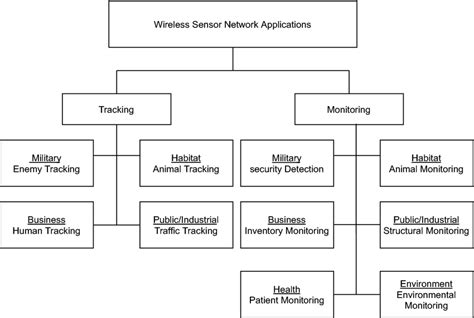 Wireless Sensor Network Applications | Download Scientific Diagram