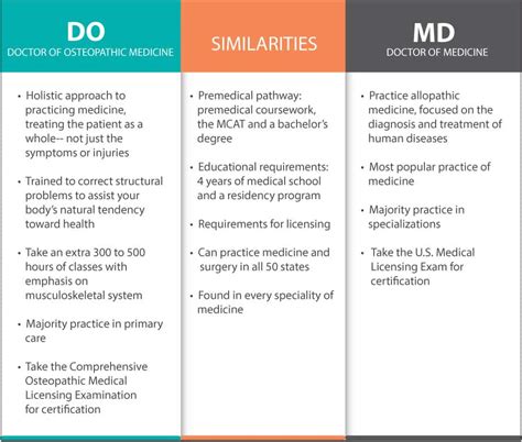 MD vs DO: What’s the Difference in a Physician’s Title? - Franciscan Missionaries of Our Lady ...