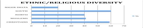 Respondents' ethnic/religious diversity | Download Scientific Diagram