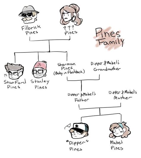 Now I wonder whom Shermy is and what Dipper and Mabel's parents look ...