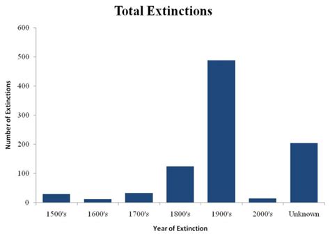 Endangered Species International