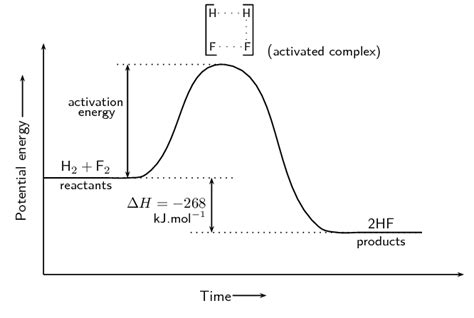 12.3 Activation energy and the activated complex | Energy and chemical ...