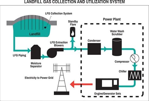 The Clean and Dirty of Landfill Gas Power