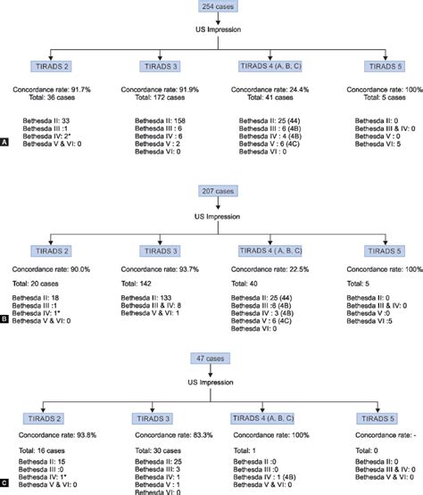 A 3-year Comparative Audit of Thyroid Nodule Ultrasound and Cytology Using TIRADS and Bethesda ...