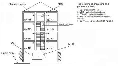 What is an Electrical Riser in a Building?