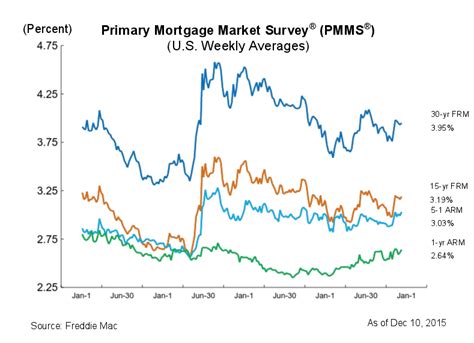 Freddie Mac: Mortgage rates inch higher on positive jobs report ...