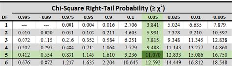 Chi-Square Table - Statistics By Jim