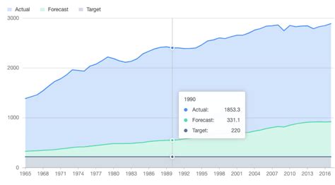 javascript - Antd Charts - Area chart series values plot relative to ...