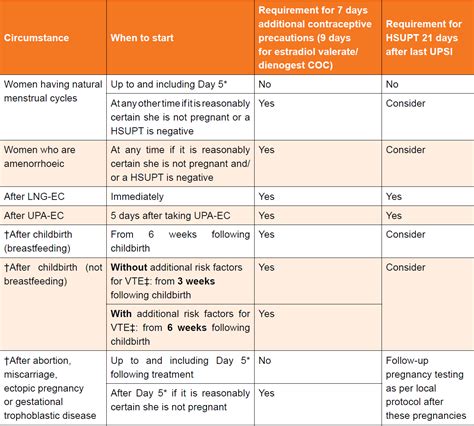 Postpartum starting COC (combined oral contraceptive pill) – GPnotebook