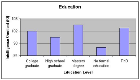 IQ Test Labs - IQ demographics - Education