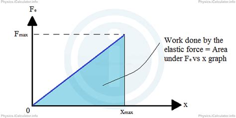 The Meaning of Elastic Potential Energy | iCalculator™