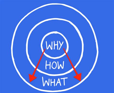 How to Use the Golden Circle in Business