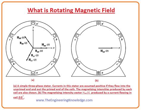 What is Rotating Magnetic Field - The Engineering Knowledge