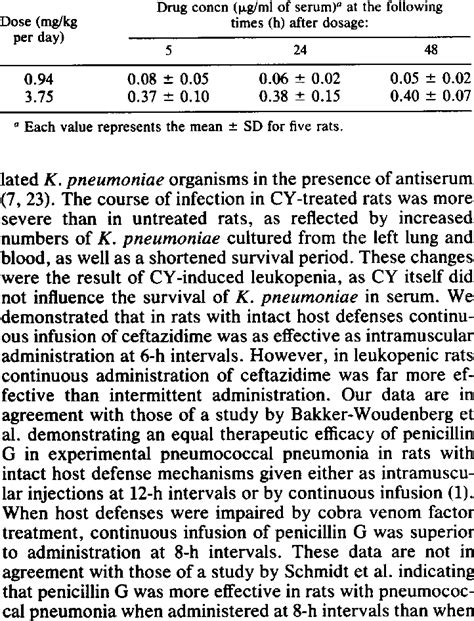 Concentrations of ceftazidime in serum at various intervals after ...