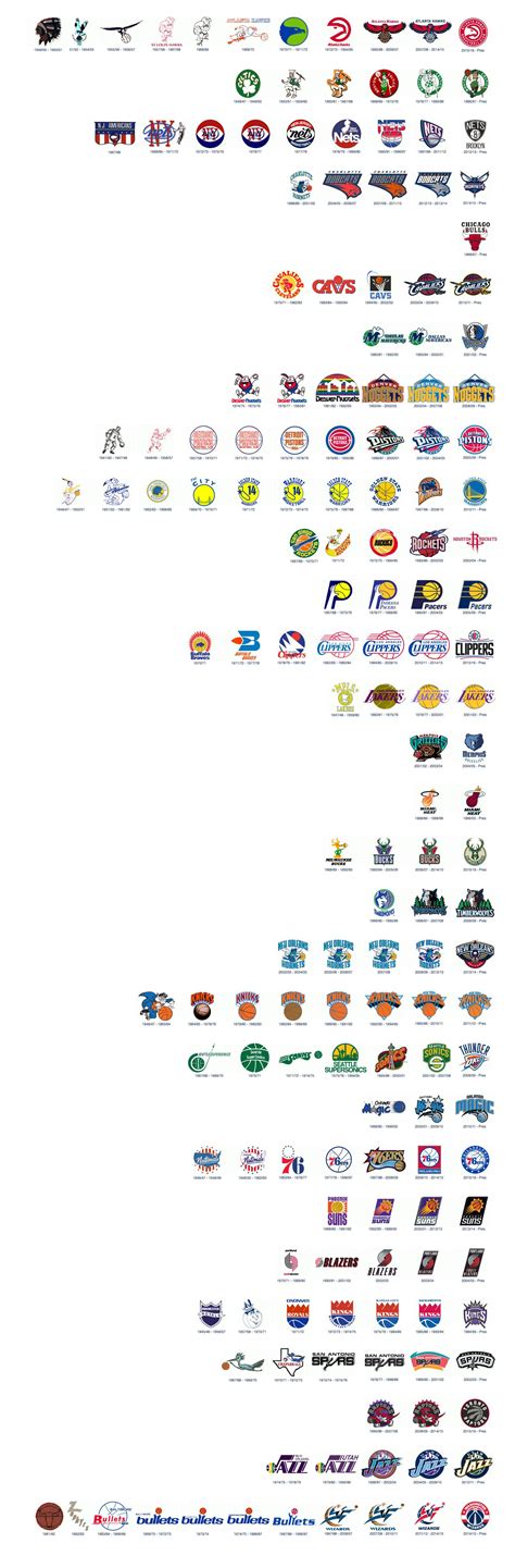 Updated NBA logo evolution chart | Logo evolution, Nba logo, Nba