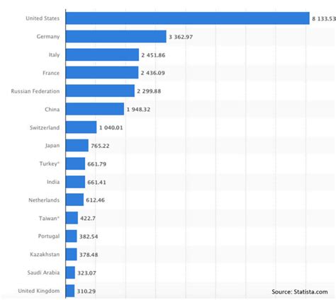 Gold reserves across the world – Wealth Strategies