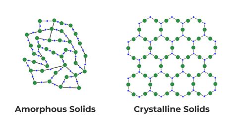 Amorphous Solid Vs Crystalline Solid