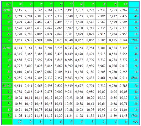 Mathematics For Blondes: Trigonometric table tangent cotangent in degrees