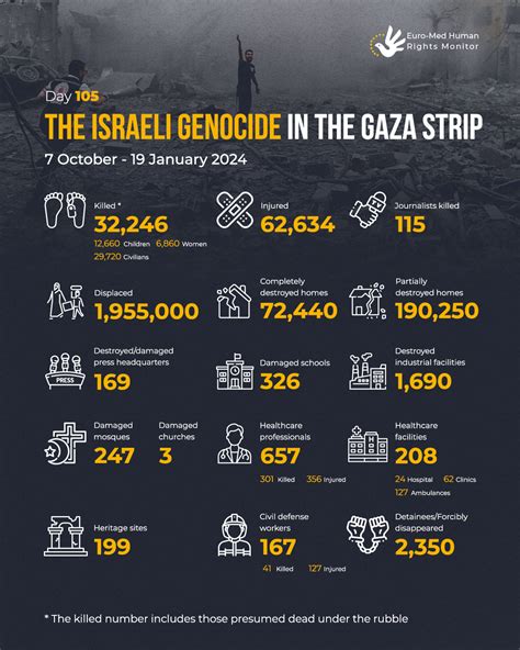 Statistics on the Israeli attack on the Gaza Strip (07 October - 19 January 2024)