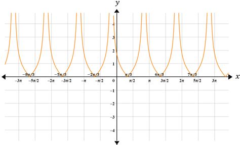 Select the correct graph of the function fx=tan|x+π3|.