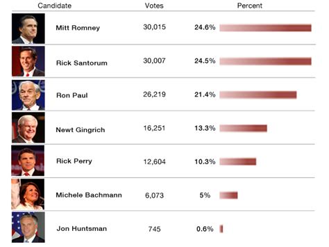 Iowa-caucus-results chart – USGOPO.Com