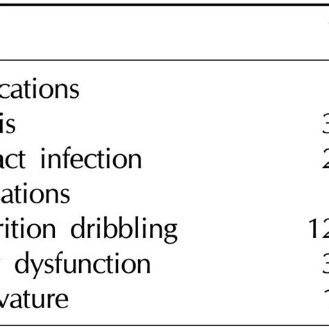 Early and late complications after fasciocutaneous flap urethroplasty | Download Scientific Diagram