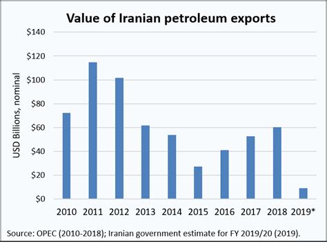 Sanctions 1: Impact on Iran's Oil Exports | The Iran Primer