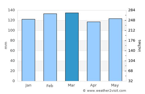 Hawks Nest Weather in March 2024 | Australia Averages | Weather-2-Visit