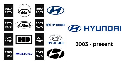 Hyundai Logo and sign, new logo meaning and history, PNG, SVG