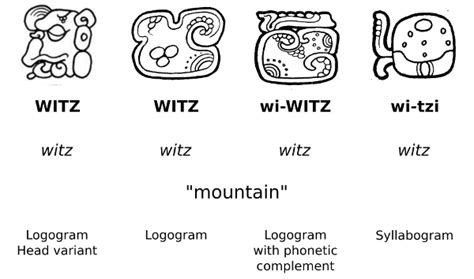 Maya Writing System and Hieroglyphic Script - Maya Archaeologist - Dr ...