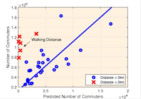 Commuter number prediction based on population size and distance of... | Download Scientific Diagram