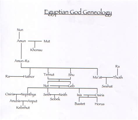 Isis Goddess Family Tree