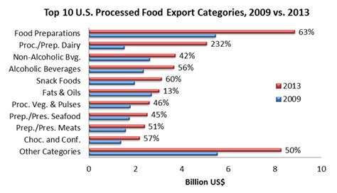 U.S. Processed Food Exports: Growth & Outlook | USDA Foreign Agricultural Service