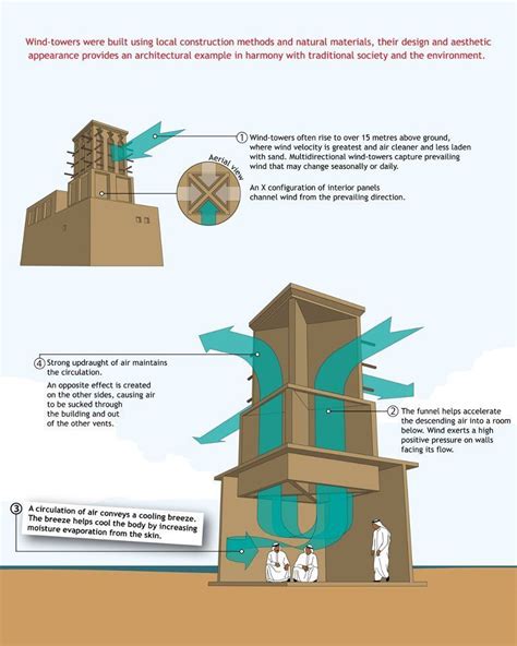 Wind Tower: the traditional Zero-Energy cooling system # ...