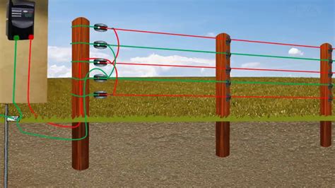 How to earth an agricultural electric fence? - YouTube