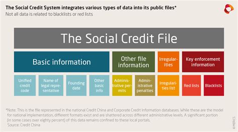 China’s Social Credit System in 2021: From fragmentation towards integration | Merics