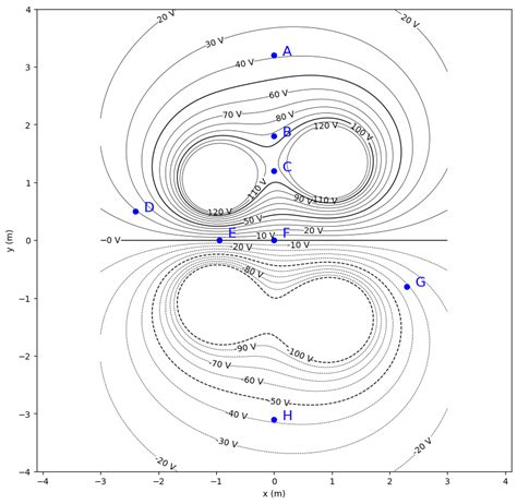 Solved The picture below shows equipotential lines, i.e. | Chegg.com