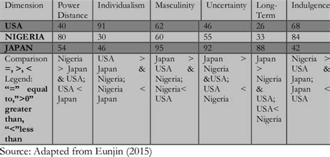 Description of Hofstede's Cultural Dimensions Scores of Three Selected... | Download Scientific ...