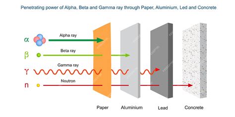 Premium Photo | Penetrating power of Alpha, Beta and Gamma ray through ...