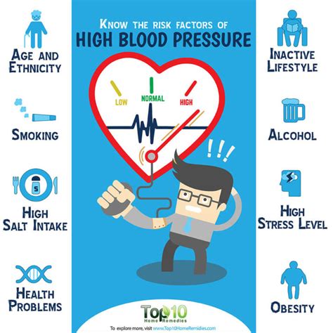 Know the Risk Factors for High Blood Pressure (Hypertension) | Top 10 ...