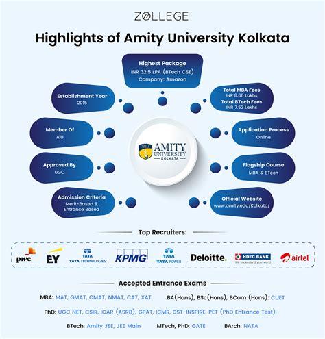 Amity University Kolkata: Admission 2024 (Open), Courses, Fees, Placement, and Scholarship