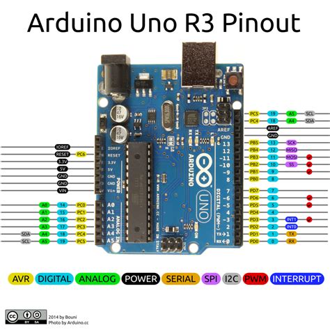 Arduino et connectivité Internet - Bricolages - Cap Récifal